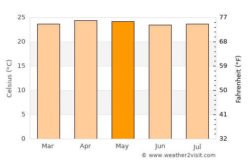 Atescatempa average temperature in May
