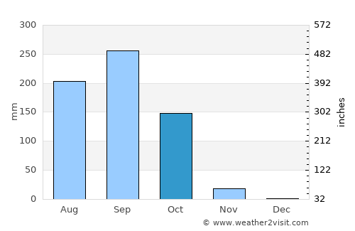 Atescatempa average rain in October