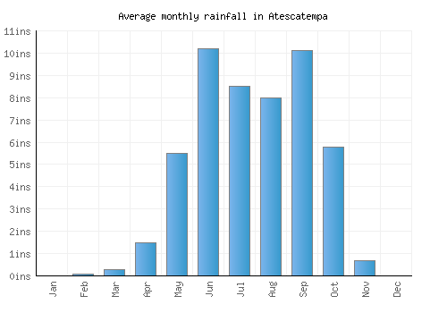 Atescatempa monthly rainfall chart (inches)