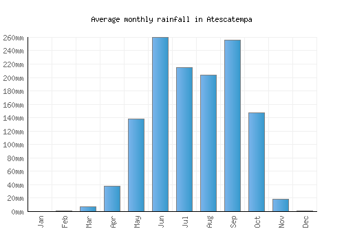 Atescatempa monthly rainfall chart (mm)