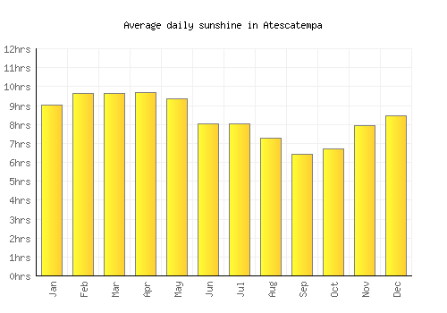 Atescatempa average daily sunshine chart