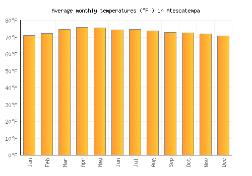 Atescatempa average temperature chart (Fahrenheit)