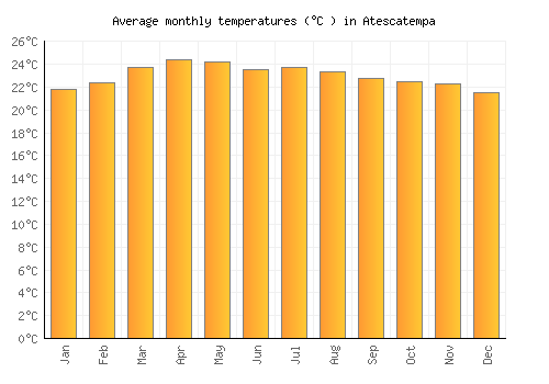 Atescatempa average temperature chart (Celsius)