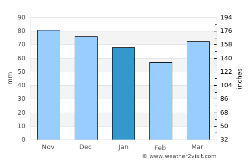 Ath average rain in January