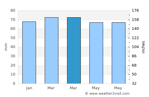 Ath average rain in March