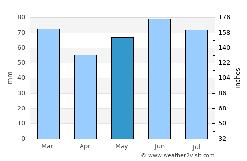 Ath average rain in May