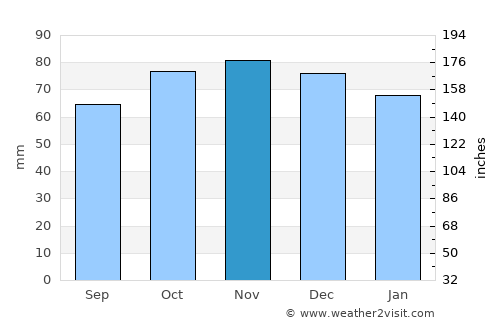 Ath average rain in November