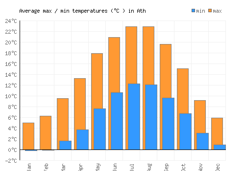 Ath average minimum / maximum temperatures (Celsius)