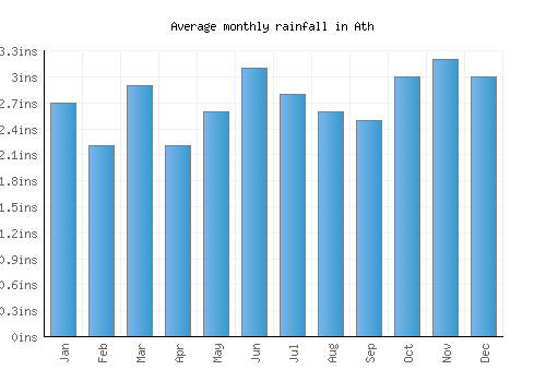 Ath monthly rainfall chart (inches)