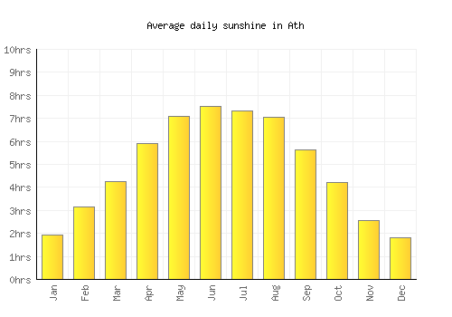 Ath average daily sunshine chart