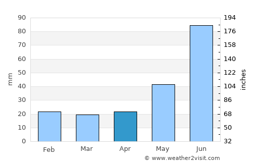Athabasca average rain in April