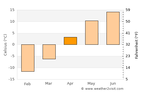 Athabasca average temperature in April