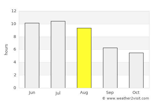 Athabasca average rain in August