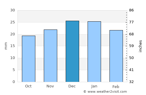 Athabasca average rain in December