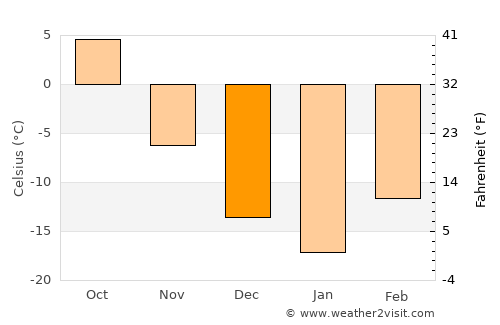 Athabasca average temperature in December