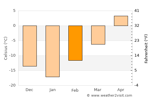 Athabasca average temperature in February