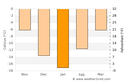 Athabasca average temperature in January