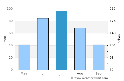 Athabasca average rain in July