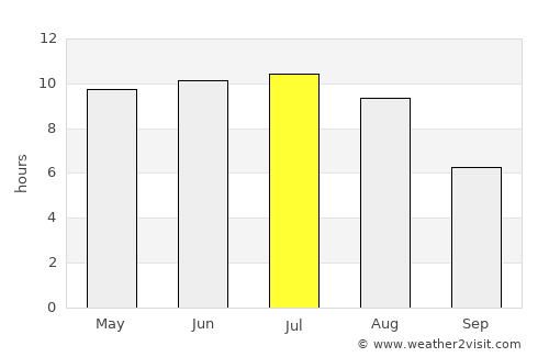 Athabasca average rain in July