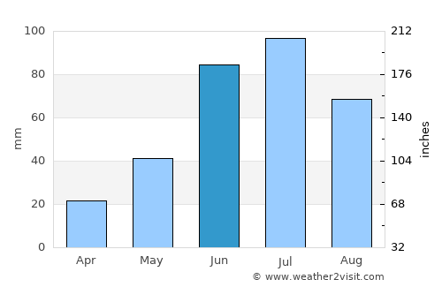 Athabasca average rain in June