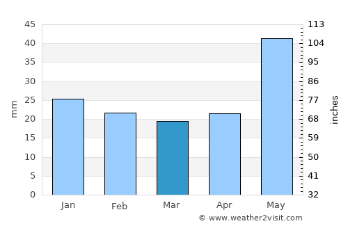 Athabasca average rain in March