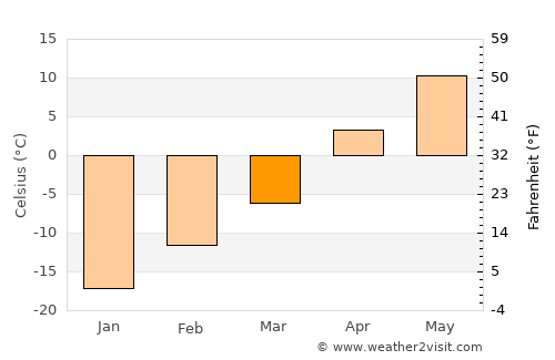 Athabasca average temperature in March