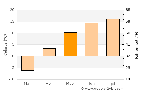 Athabasca average temperature in May