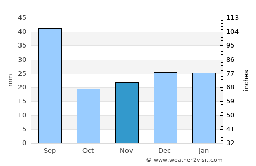 Athabasca average rain in November
