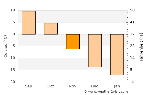 Athabasca average temperature in November