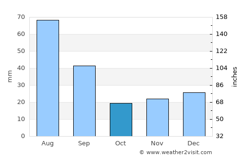 Athabasca average rain in October