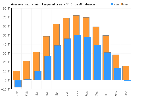 Athabasca average minimum / maximum temperatures (Fahrenheit)