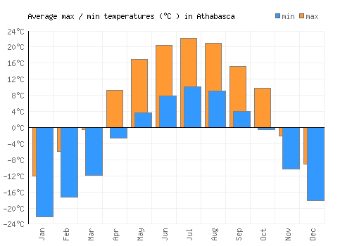 Athabasca average minimum / maximum temperatures (Celsius)
