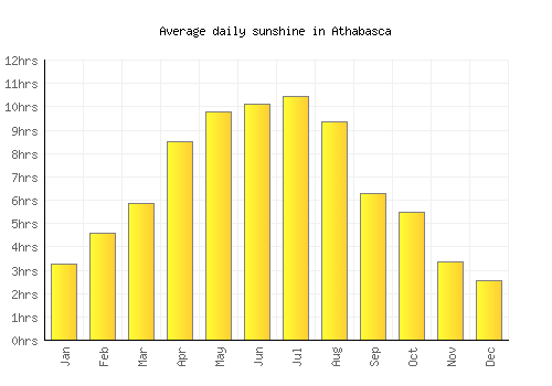 Athabasca average daily sunshine chart