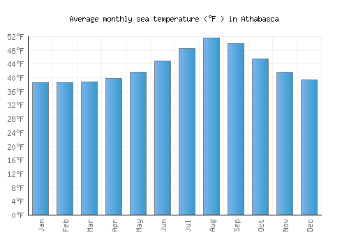 Athabasca average sea temperature chart (Fahrenheit)