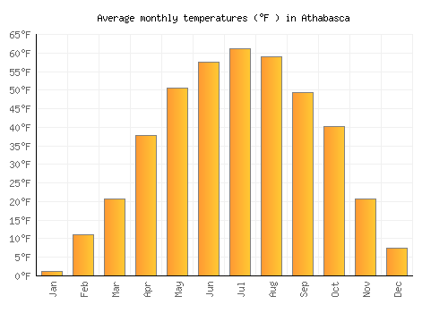 Athabasca average temperature chart (Fahrenheit)