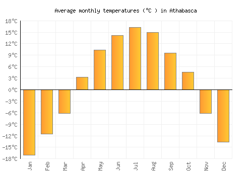Athabasca average temperature chart (Celsius)