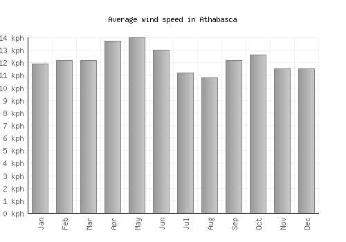 Athabasca average winspeed by month (km/h)