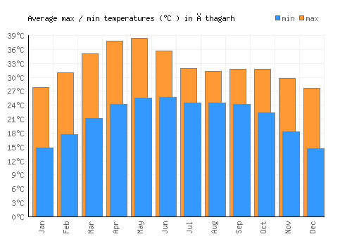 Āthagarh average minimum / maximum temperatures (Celsius)