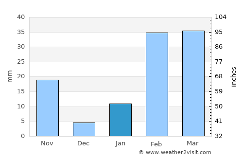 Āthagarh average rain in January