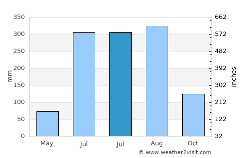 Āthagarh average rain in July
