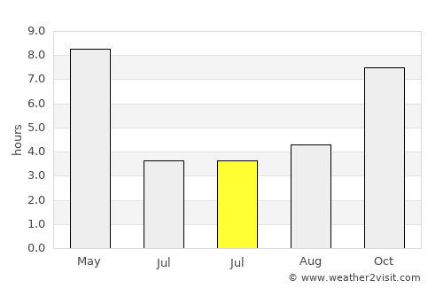 Āthagarh average rain in July