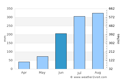 Āthagarh average rain in June
