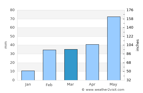 Āthagarh average rain in March