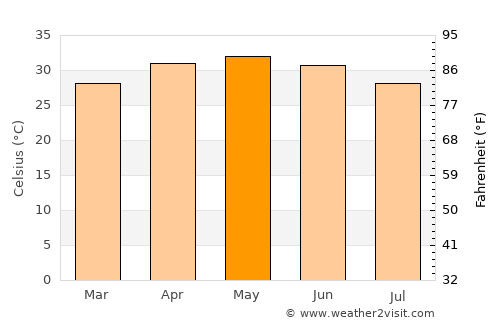 Āthagarh average temperature in May