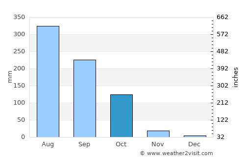 Āthagarh average rain in October