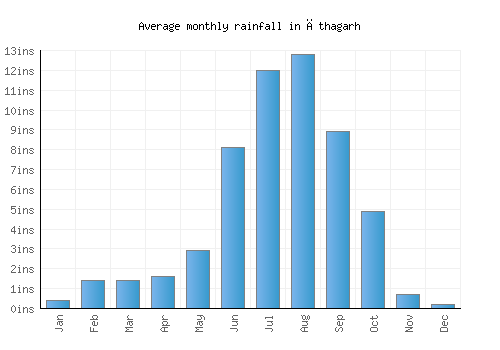 Āthagarh monthly rainfall chart (inches)