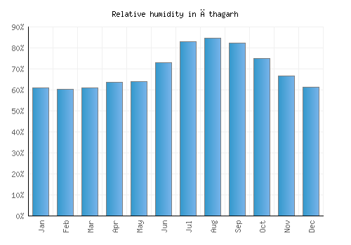 Āthagarh relative humidity averages
