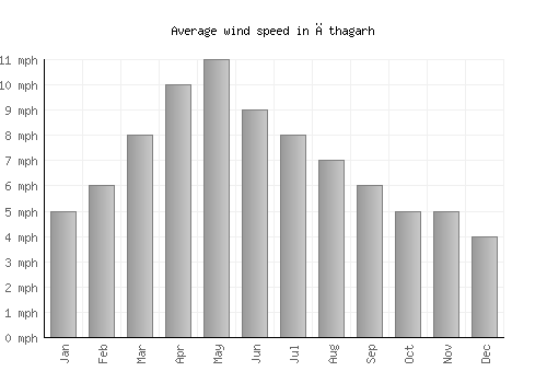 Āthagarh average winspeed by month (mph)
