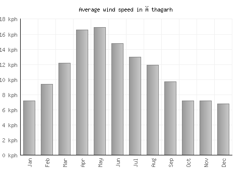 Āthagarh average winspeed by month (km/h)