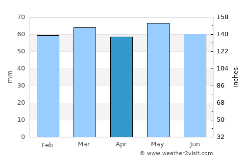 Athboy average rain in April